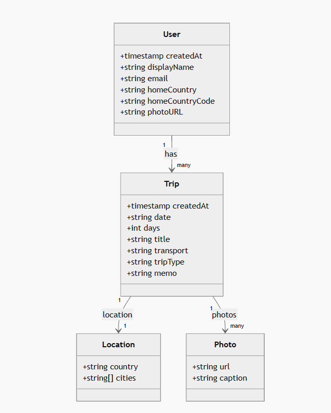 Firestore diagram
