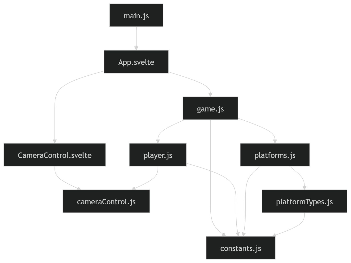 Organization diagram