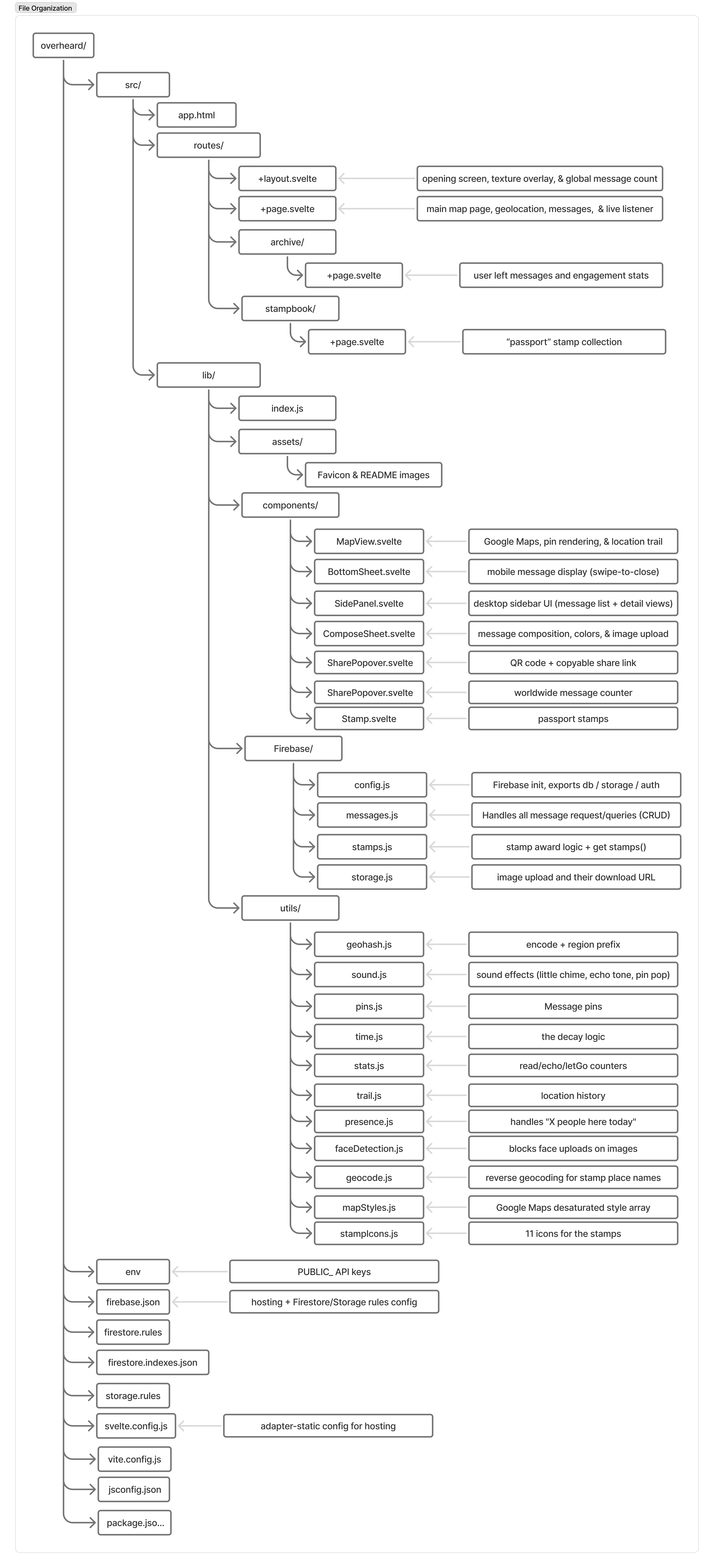 File organization diagram