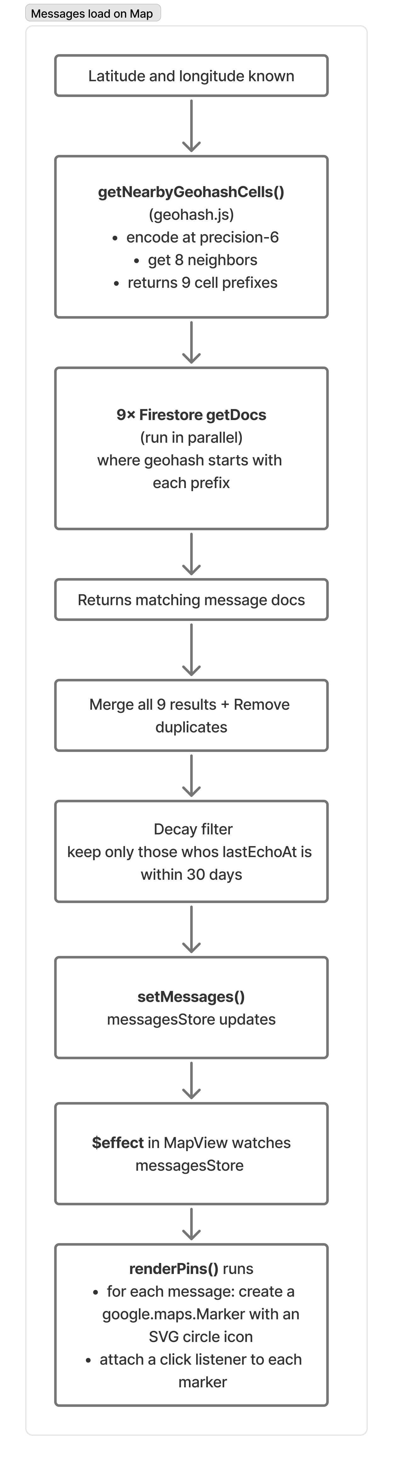 Message pins render diagram