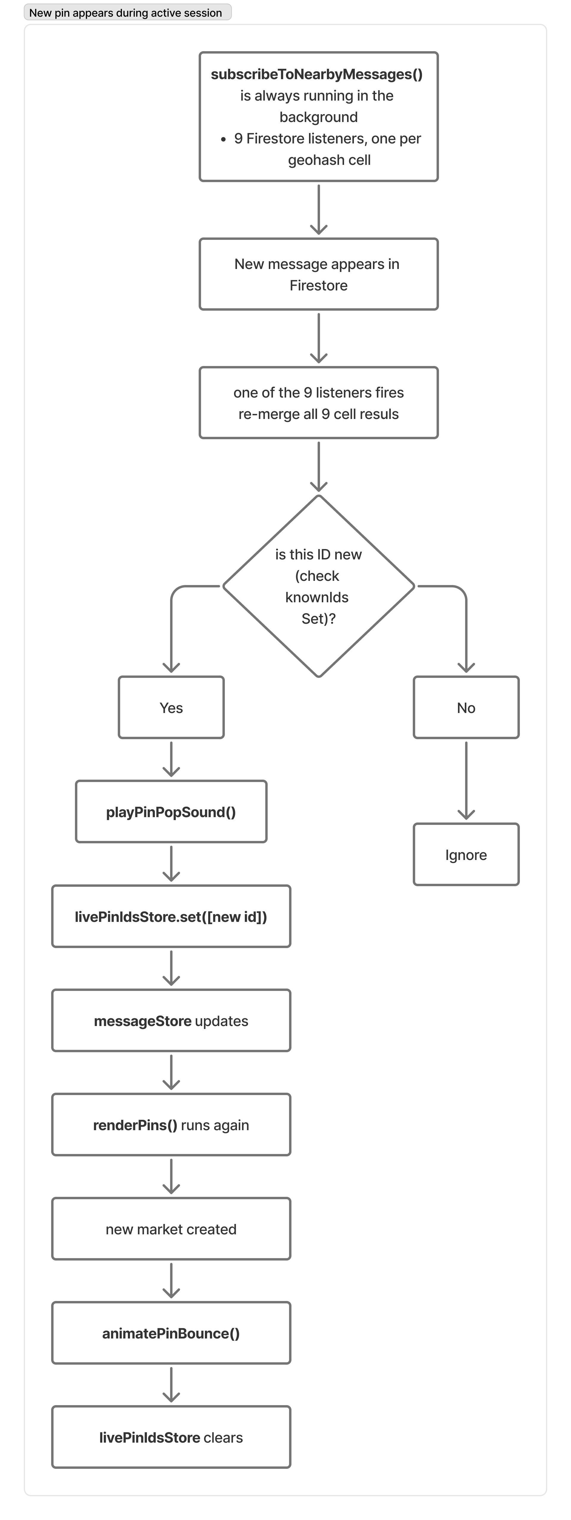 New Message added during active session diagram