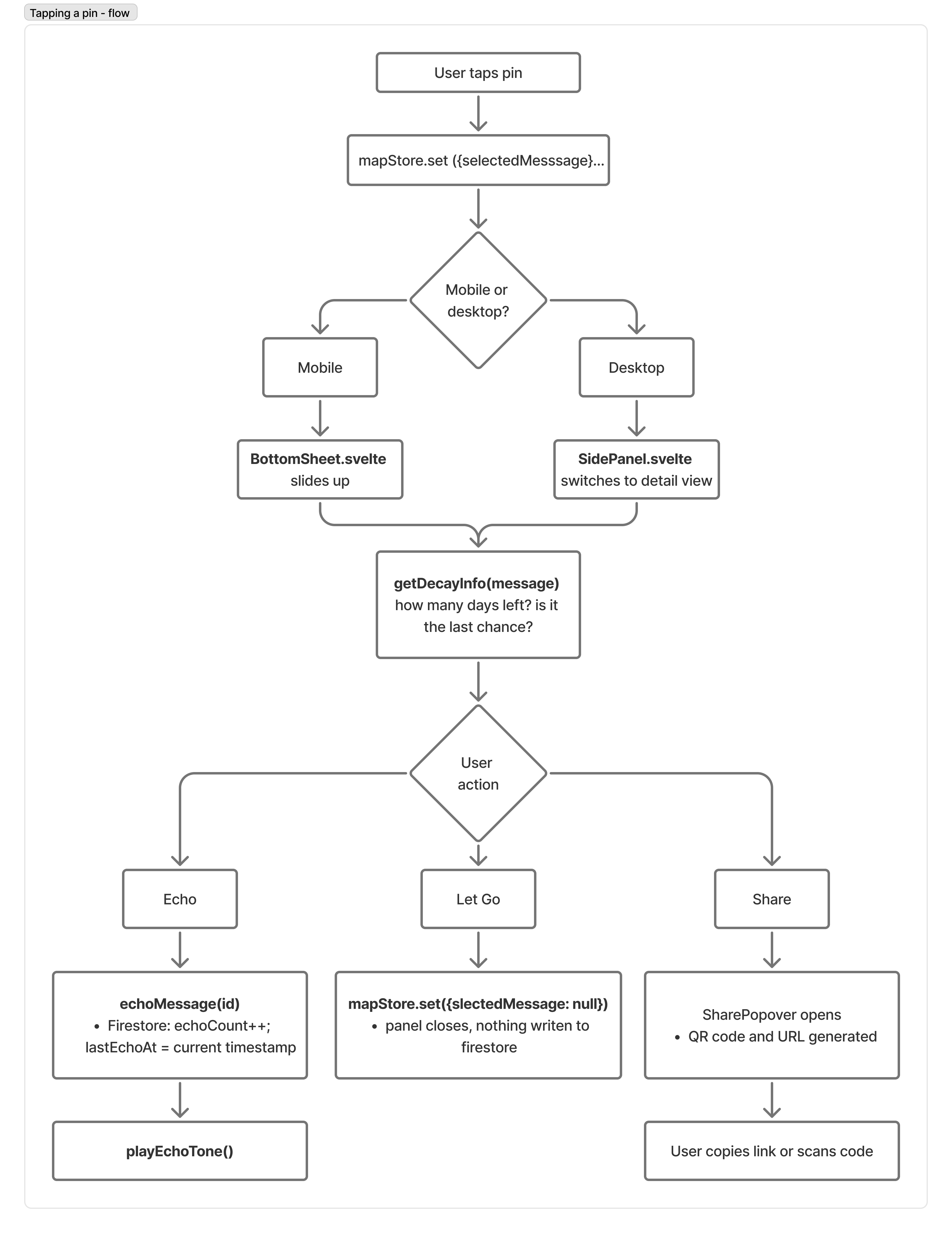 Tapping a pin diagram