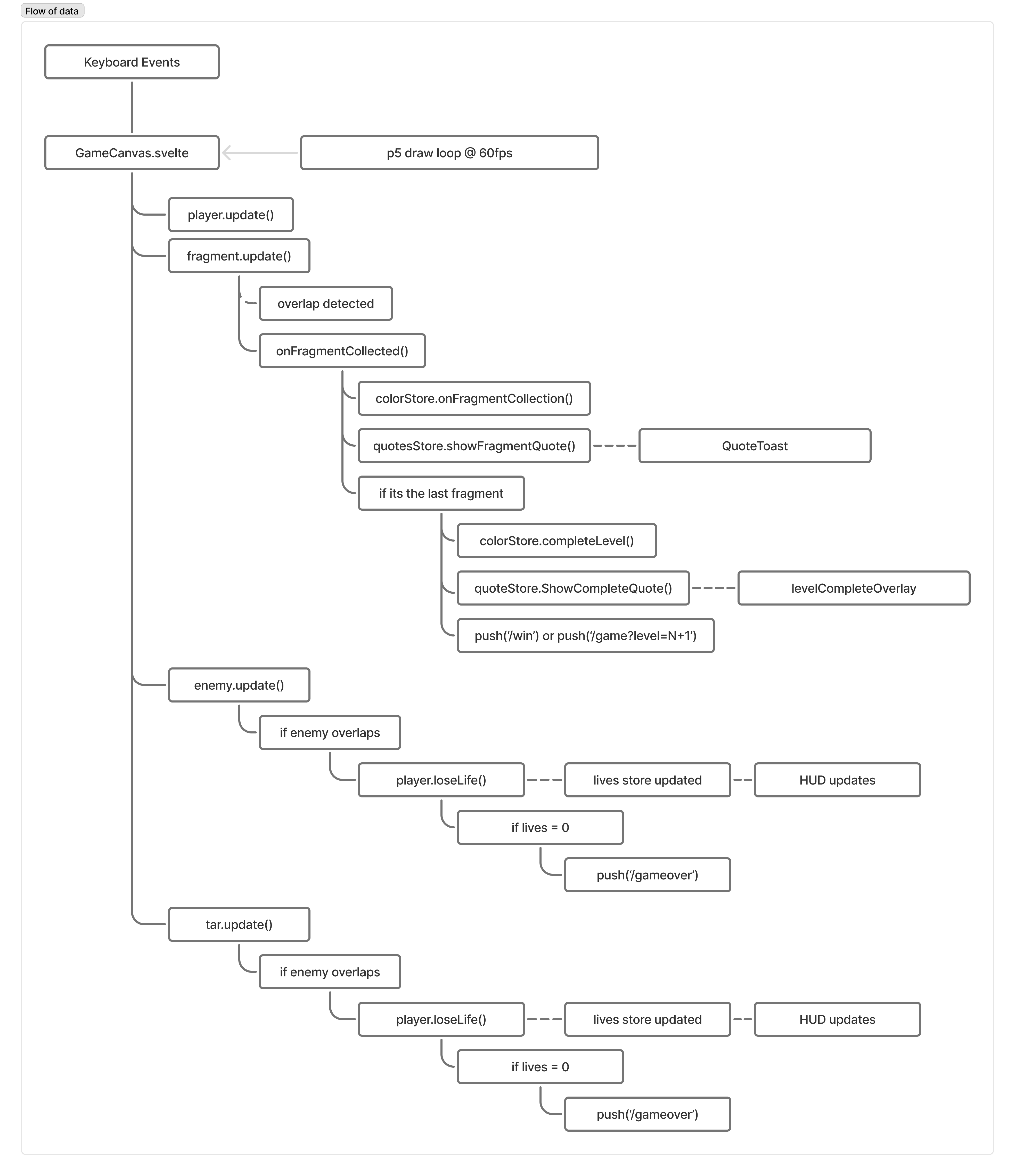Data flow