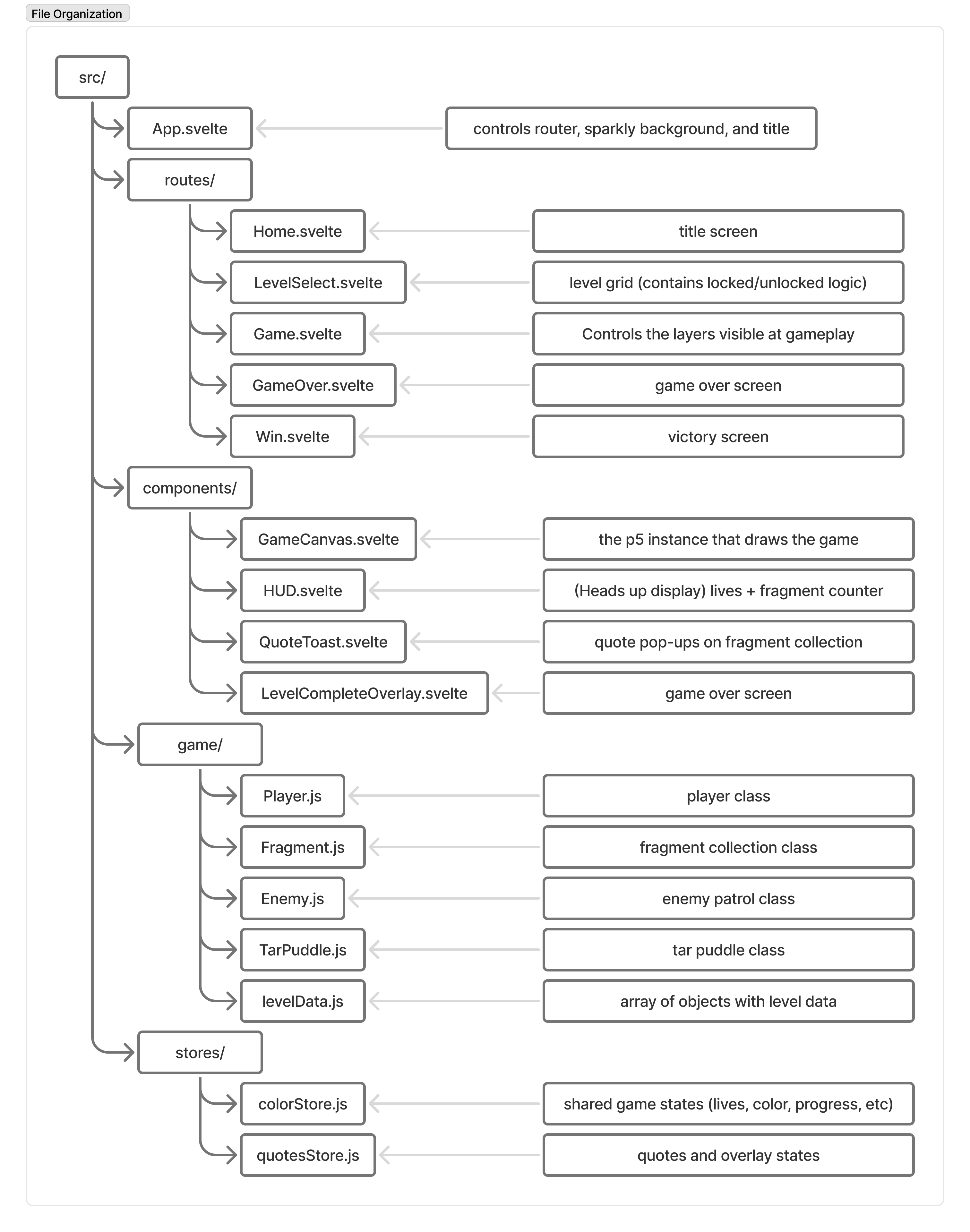 file organization